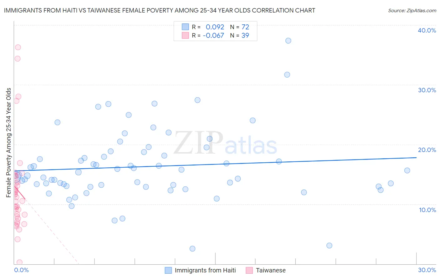 Immigrants from Haiti vs Taiwanese Female Poverty Among 25-34 Year Olds
