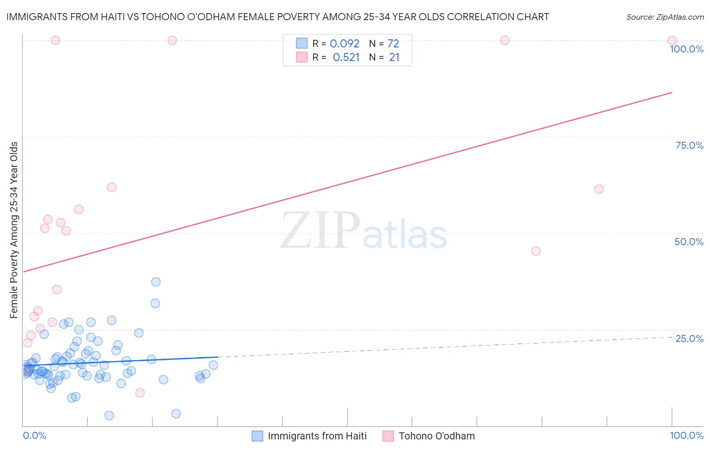Immigrants from Haiti vs Tohono O'odham Female Poverty Among 25-34 Year Olds