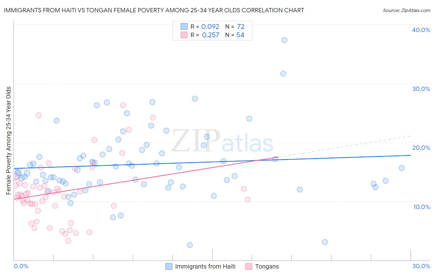 Immigrants from Haiti vs Tongan Female Poverty Among 25-34 Year Olds