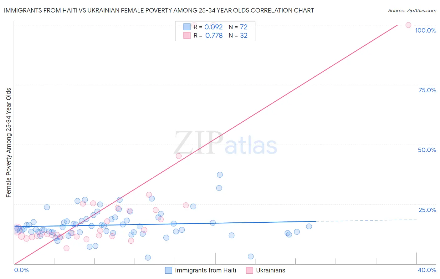 Immigrants from Haiti vs Ukrainian Female Poverty Among 25-34 Year Olds