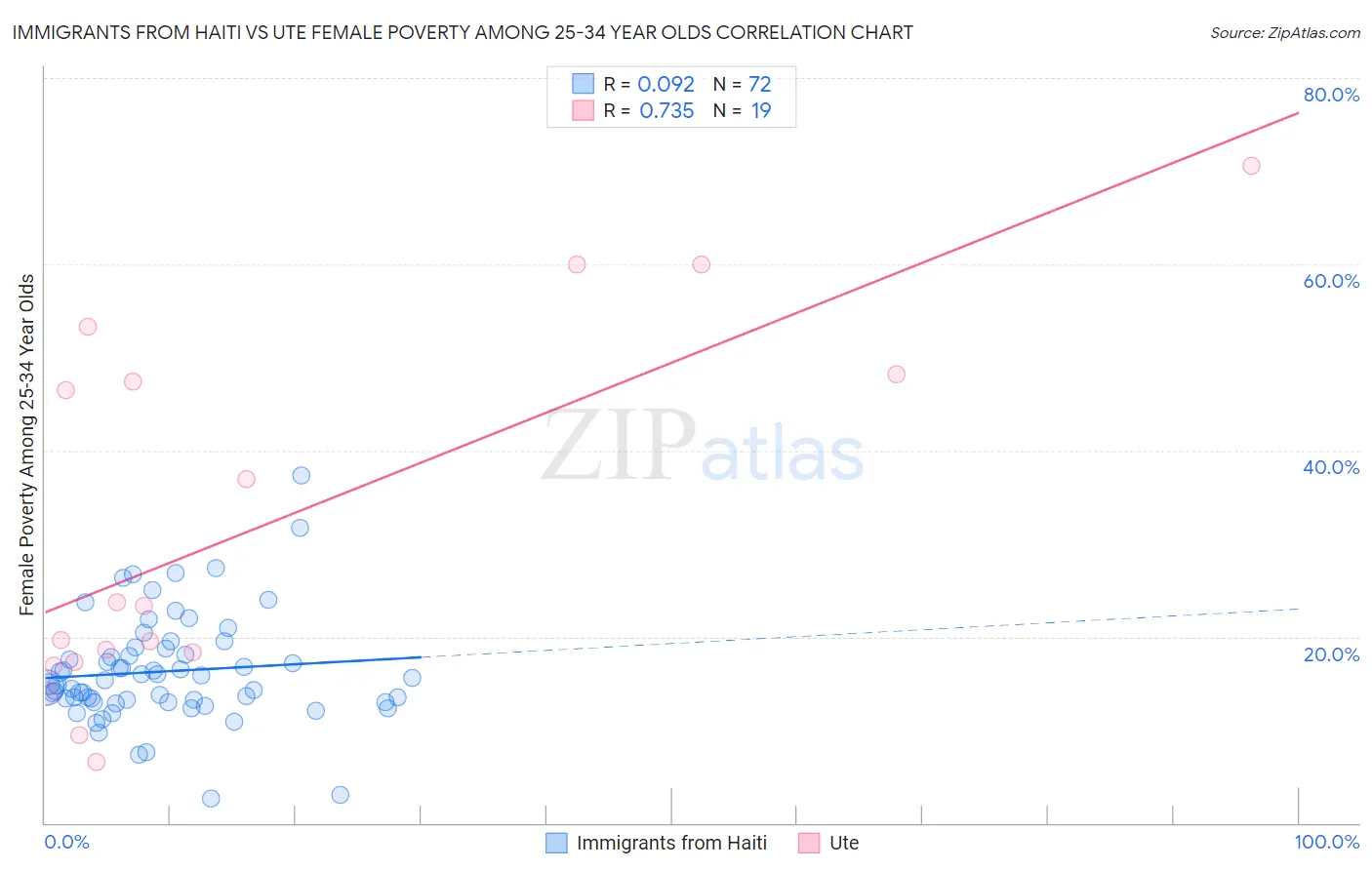 Immigrants from Haiti vs Ute Female Poverty Among 25-34 Year Olds