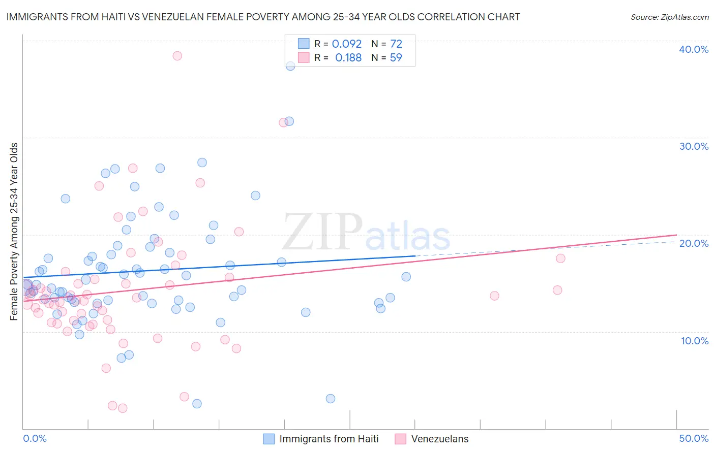 Immigrants from Haiti vs Venezuelan Female Poverty Among 25-34 Year Olds