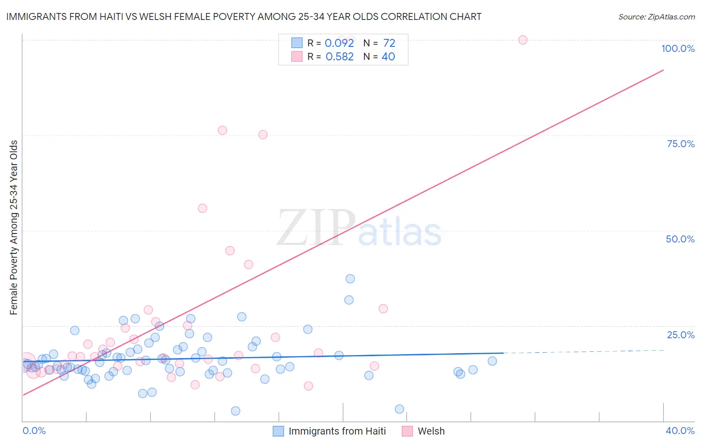 Immigrants from Haiti vs Welsh Female Poverty Among 25-34 Year Olds