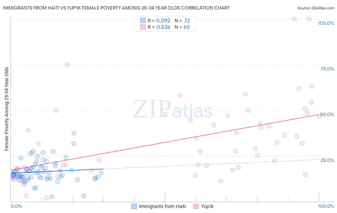 Immigrants from Haiti vs Yup'ik Female Poverty Among 25-34 Year Olds
