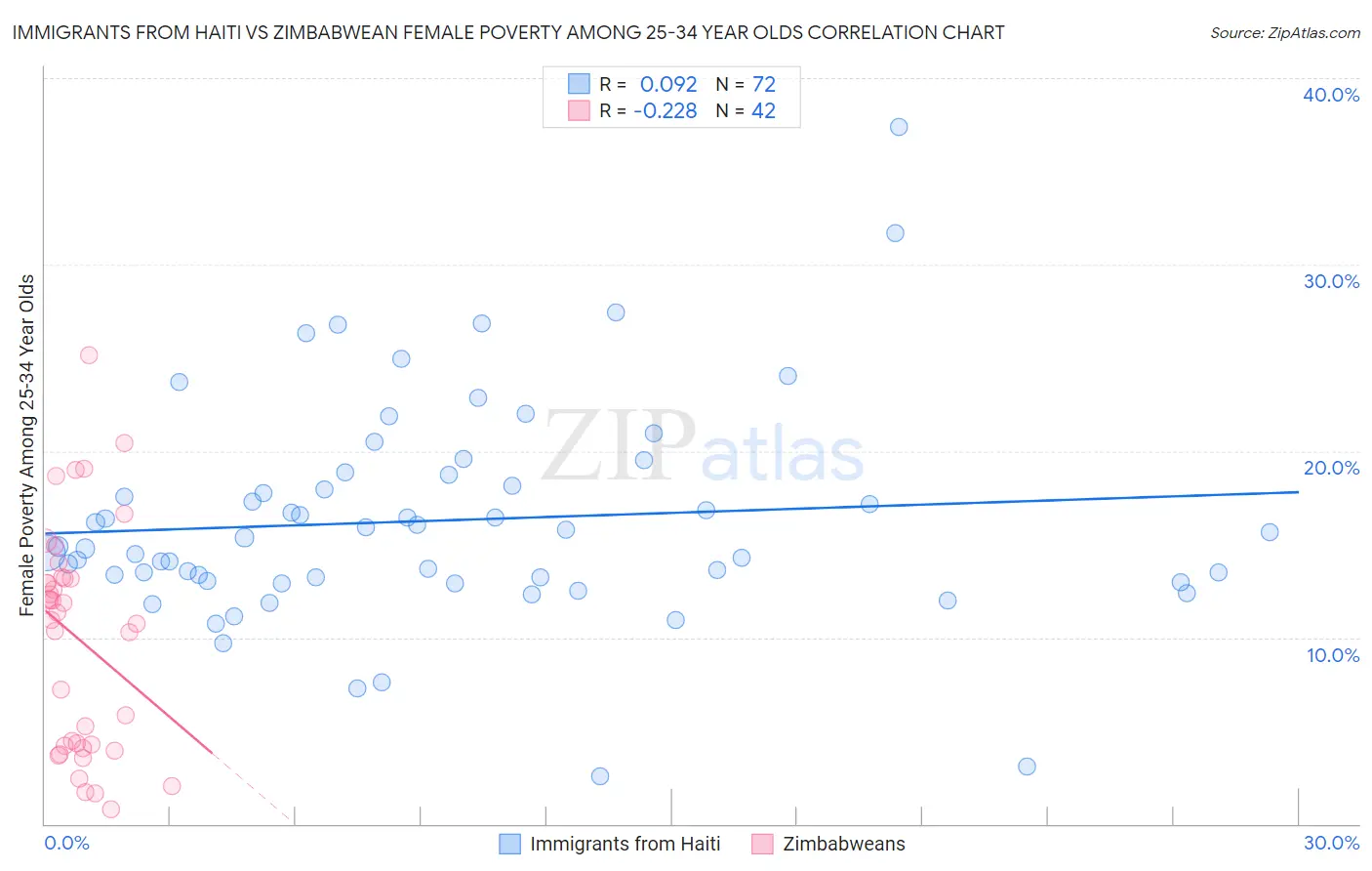 Immigrants from Haiti vs Zimbabwean Female Poverty Among 25-34 Year Olds