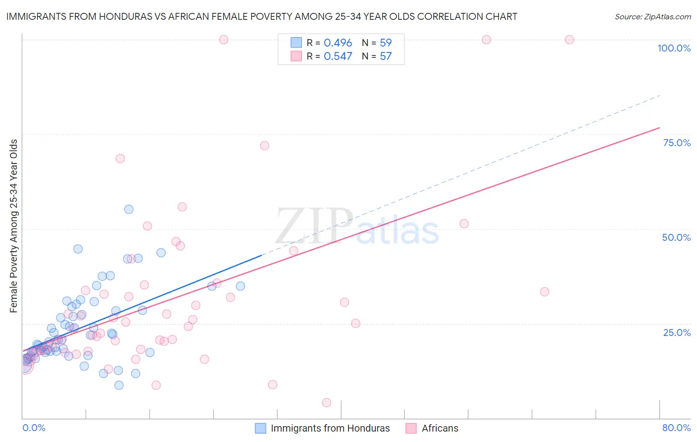 Immigrants from Honduras vs African Female Poverty Among 25-34 Year Olds