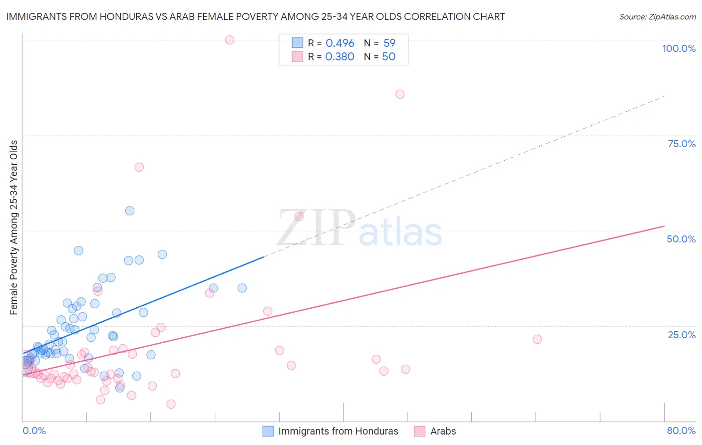 Immigrants from Honduras vs Arab Female Poverty Among 25-34 Year Olds