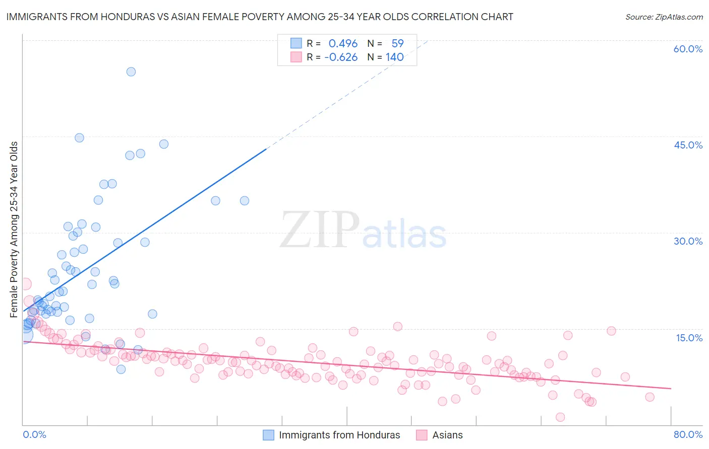 Immigrants from Honduras vs Asian Female Poverty Among 25-34 Year Olds