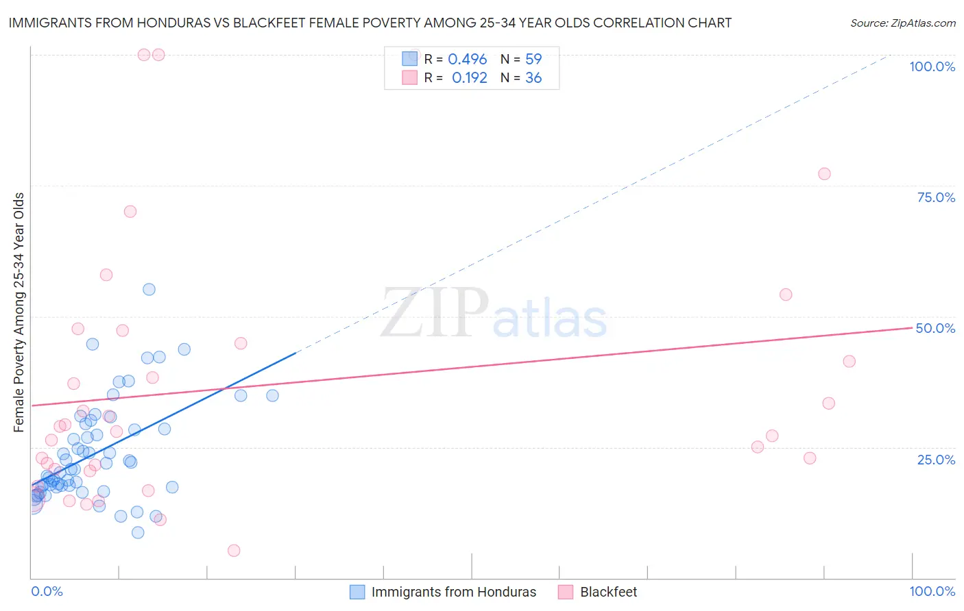 Immigrants from Honduras vs Blackfeet Female Poverty Among 25-34 Year Olds