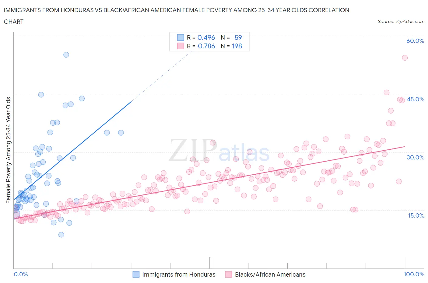 Immigrants from Honduras vs Black/African American Female Poverty Among 25-34 Year Olds
