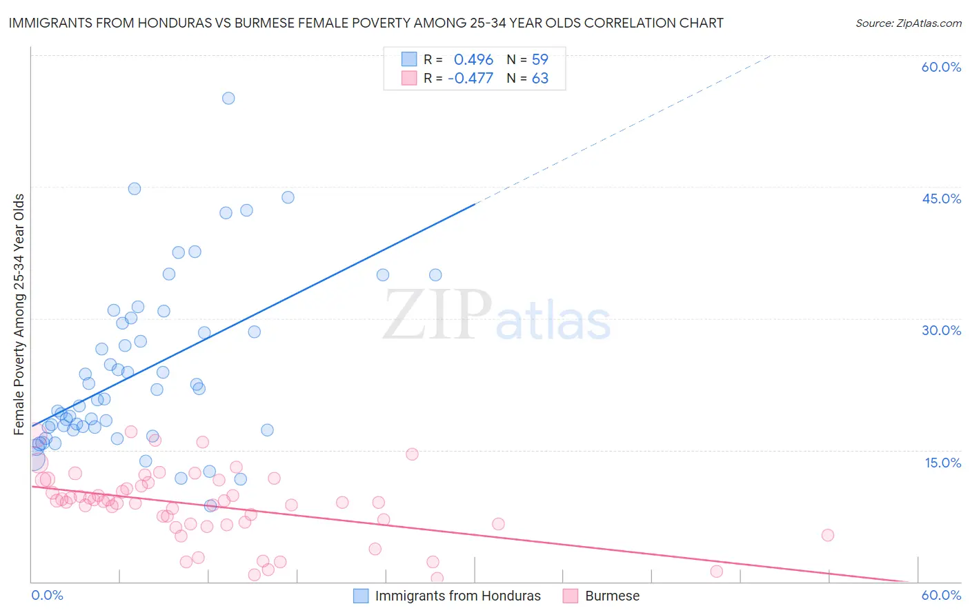 Immigrants from Honduras vs Burmese Female Poverty Among 25-34 Year Olds