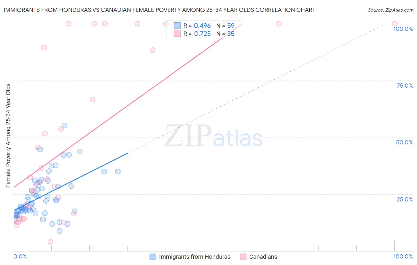 Immigrants from Honduras vs Canadian Female Poverty Among 25-34 Year Olds
