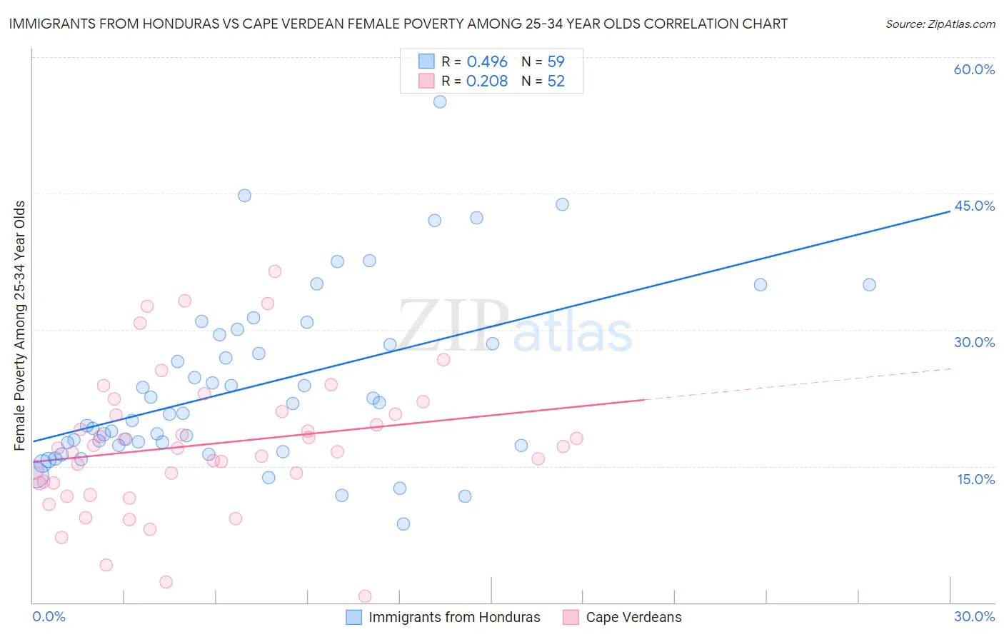 Immigrants from Honduras vs Cape Verdean Female Poverty Among 25-34 Year Olds