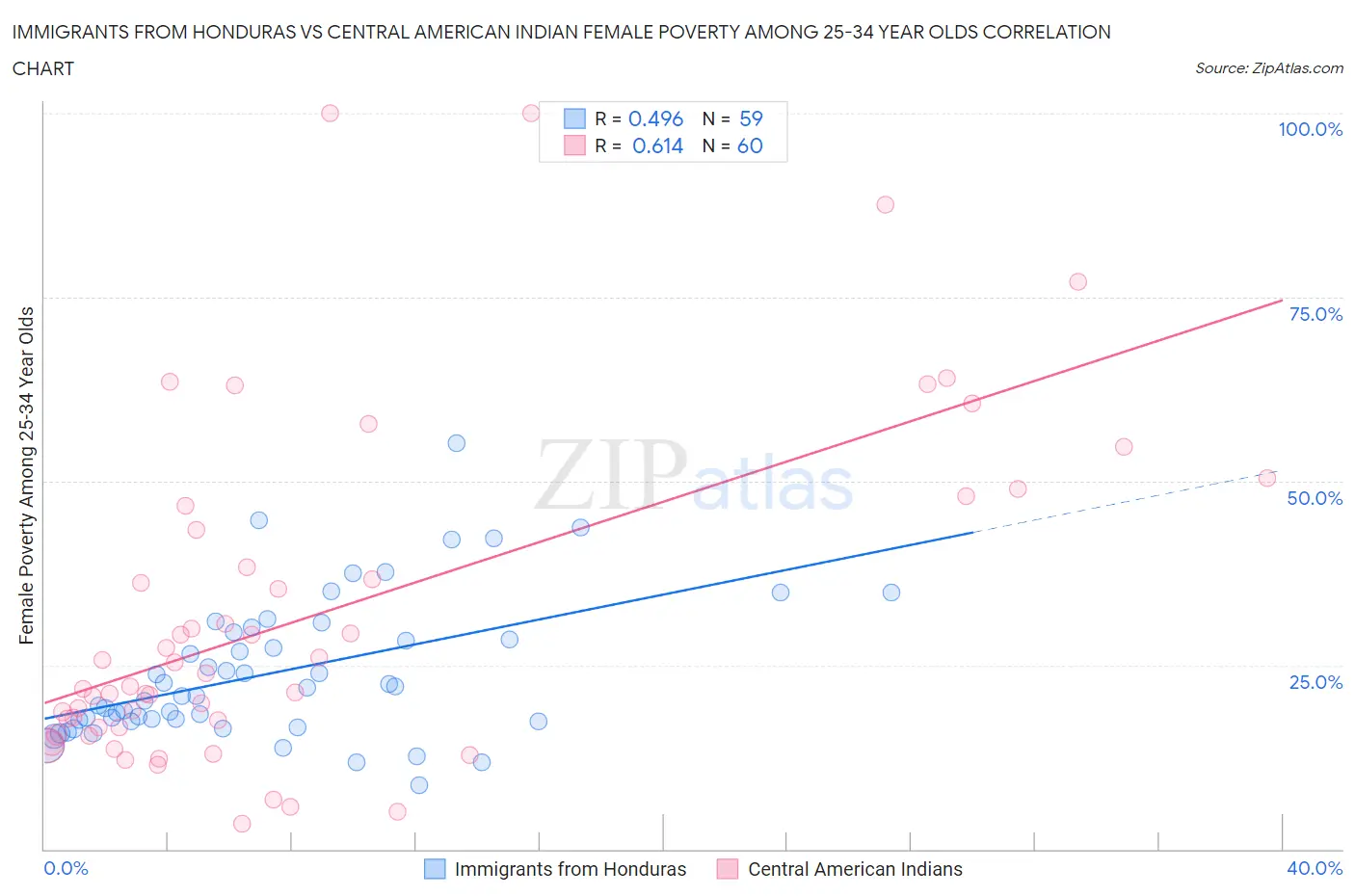 Immigrants from Honduras vs Central American Indian Female Poverty Among 25-34 Year Olds