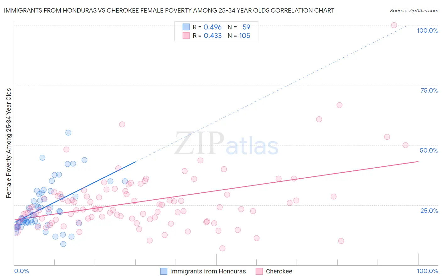 Immigrants from Honduras vs Cherokee Female Poverty Among 25-34 Year Olds