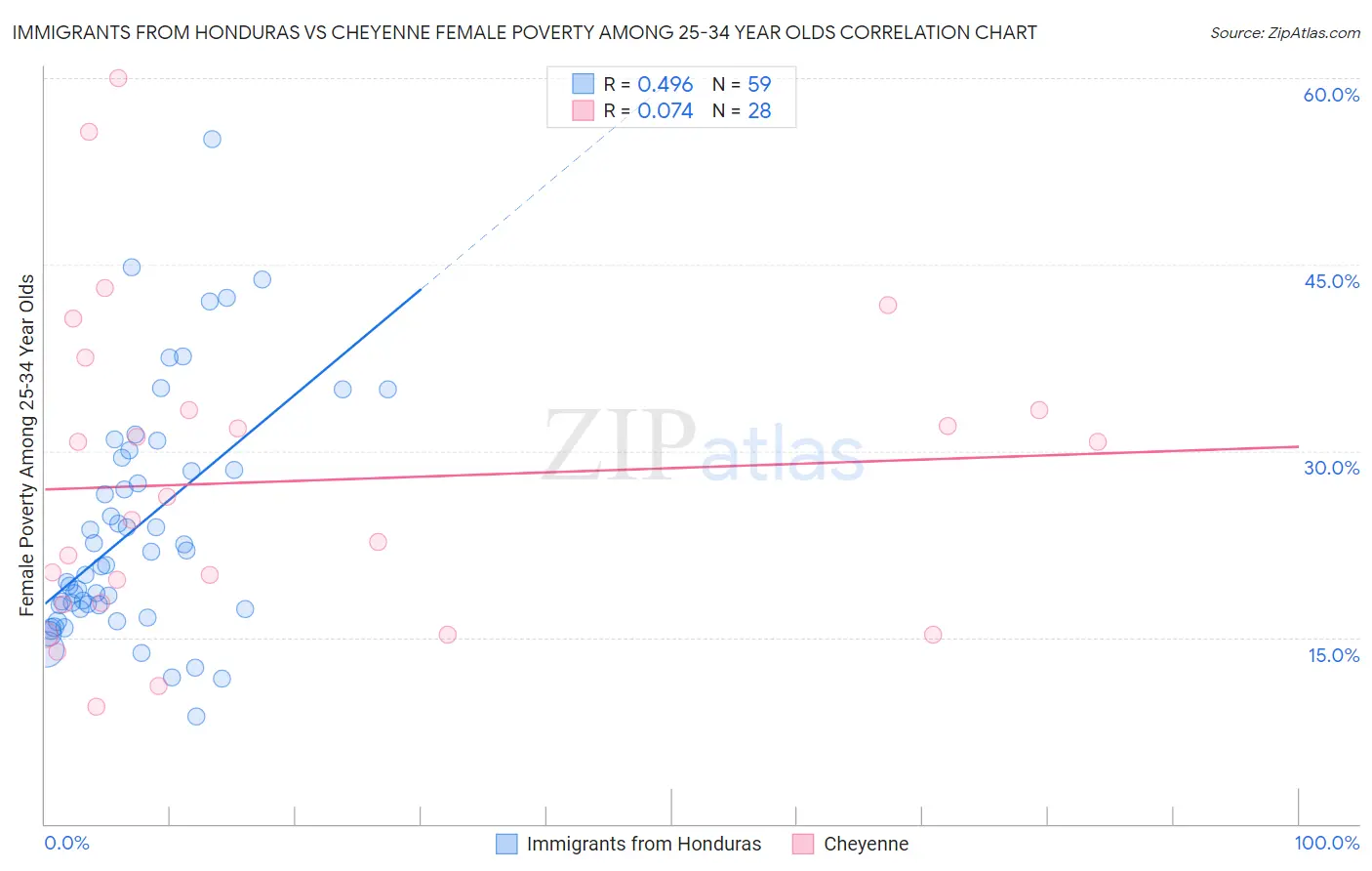 Immigrants from Honduras vs Cheyenne Female Poverty Among 25-34 Year Olds