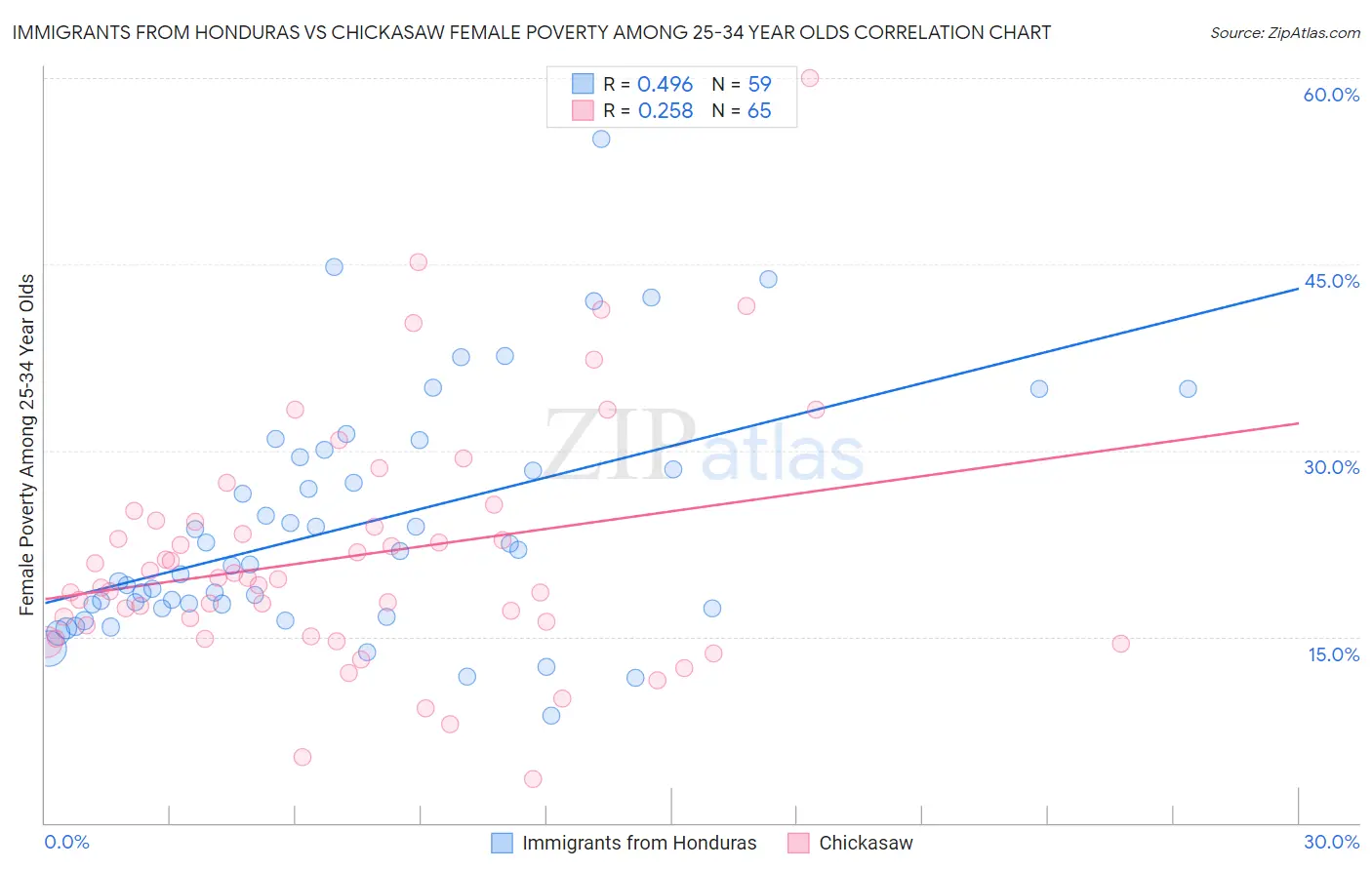 Immigrants from Honduras vs Chickasaw Female Poverty Among 25-34 Year Olds