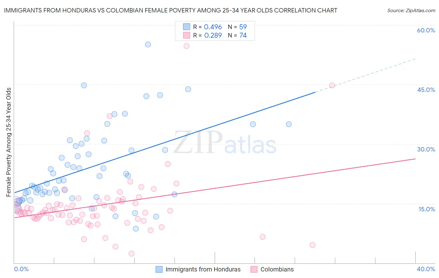 Immigrants from Honduras vs Colombian Female Poverty Among 25-34 Year Olds