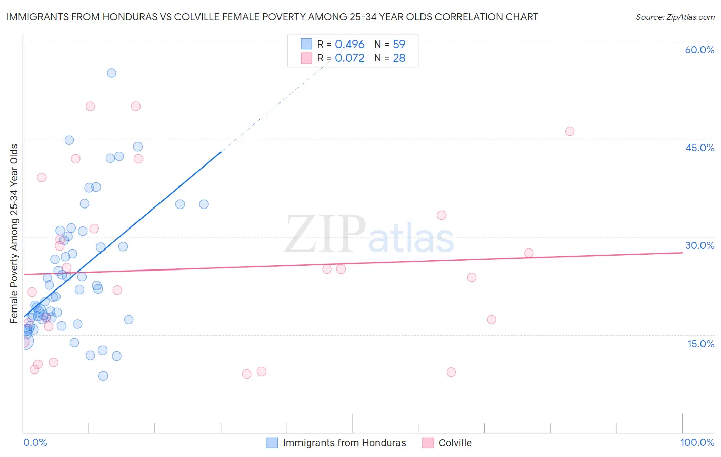 Immigrants from Honduras vs Colville Female Poverty Among 25-34 Year Olds