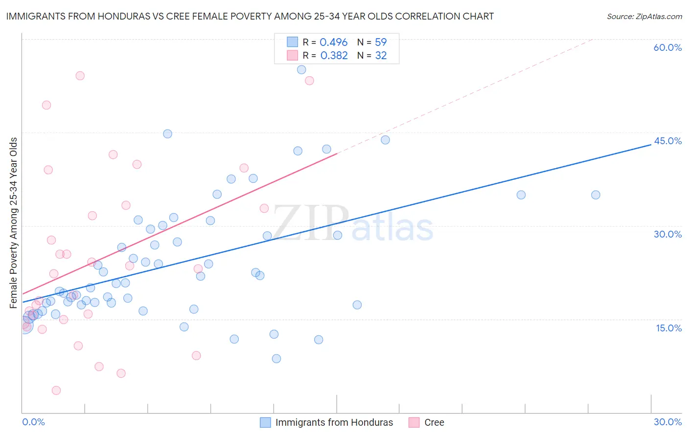 Immigrants from Honduras vs Cree Female Poverty Among 25-34 Year Olds