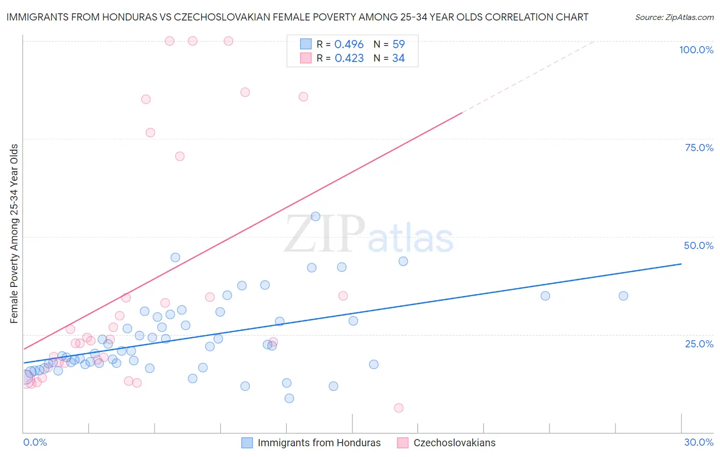 Immigrants from Honduras vs Czechoslovakian Female Poverty Among 25-34 Year Olds