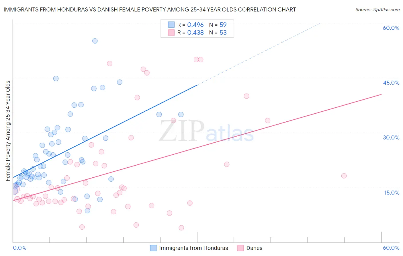 Immigrants from Honduras vs Danish Female Poverty Among 25-34 Year Olds