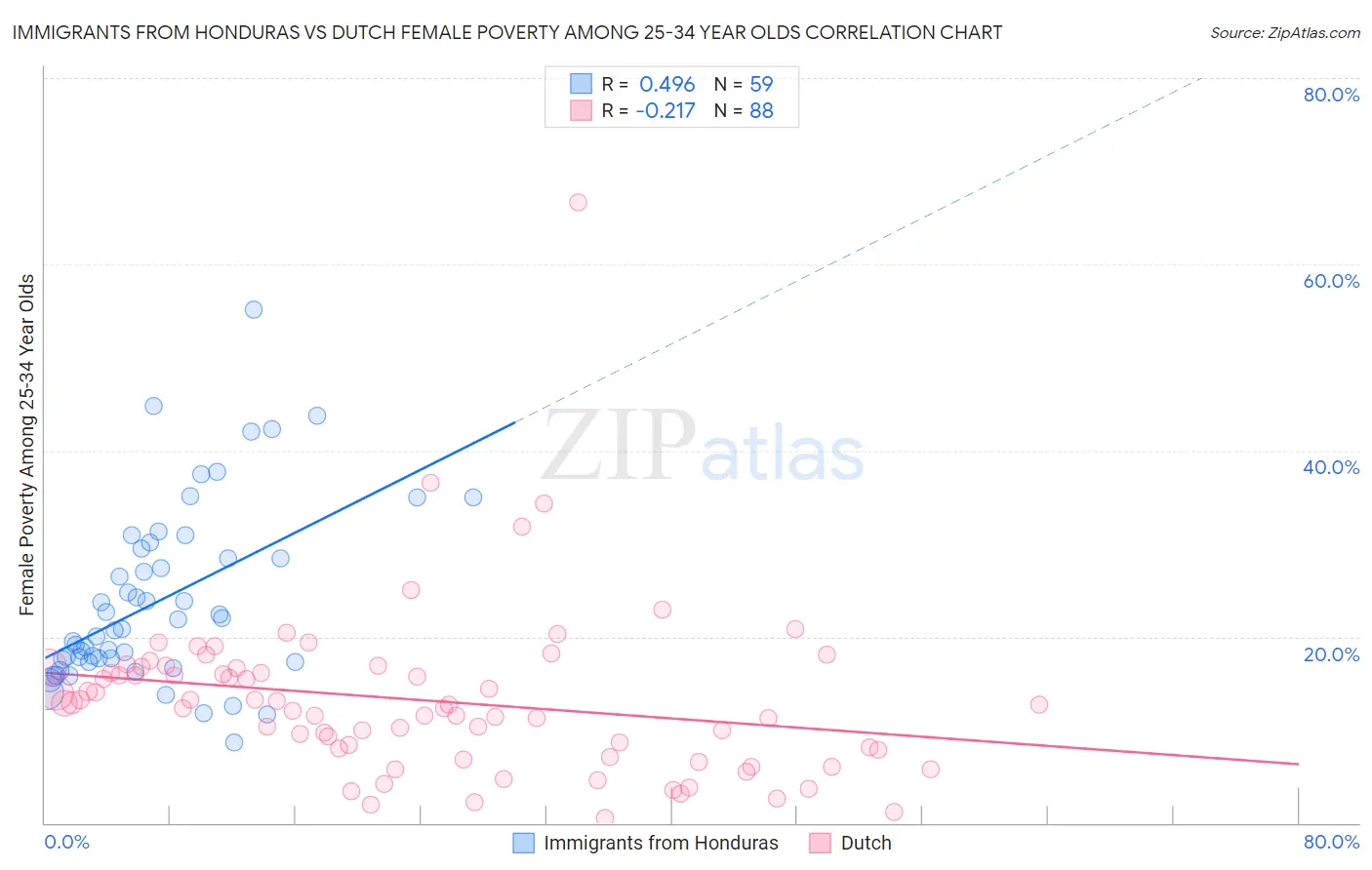 Immigrants from Honduras vs Dutch Female Poverty Among 25-34 Year Olds