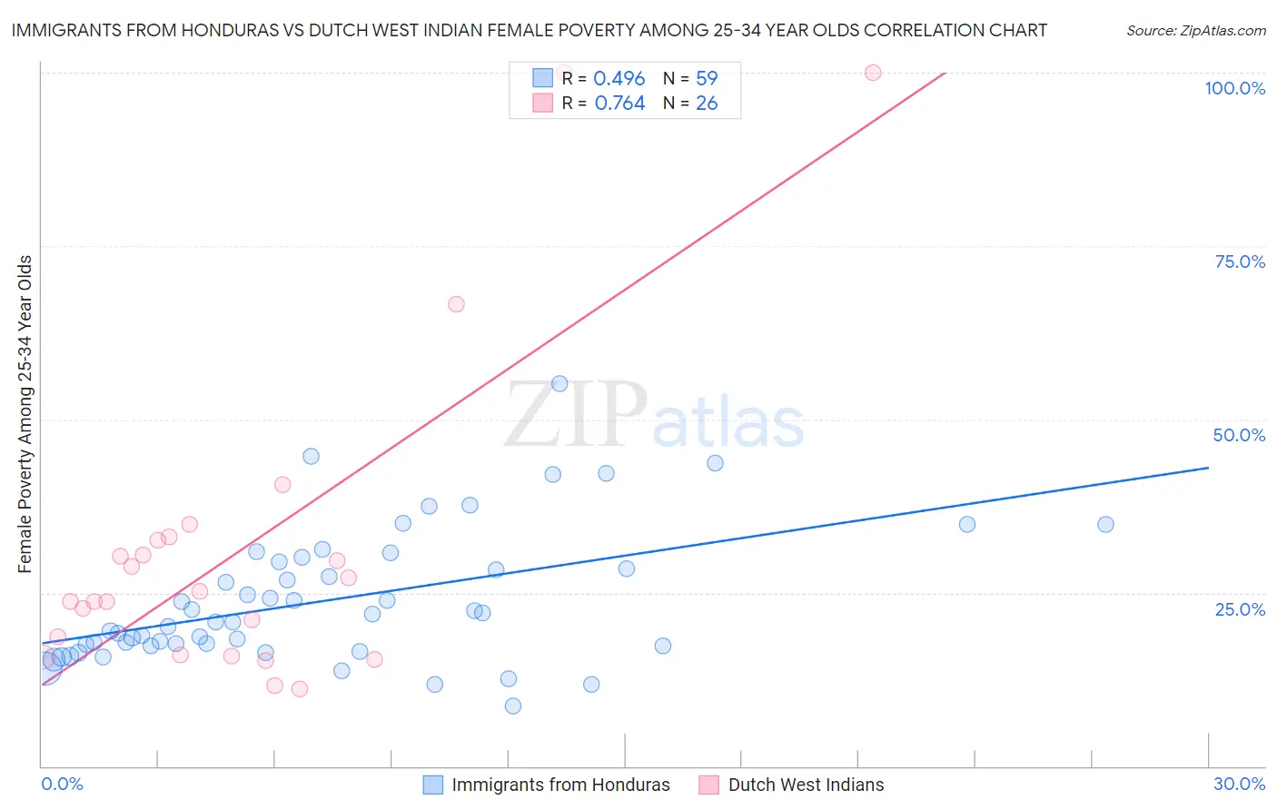 Immigrants from Honduras vs Dutch West Indian Female Poverty Among 25-34 Year Olds