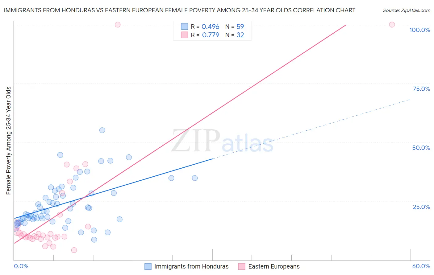 Immigrants from Honduras vs Eastern European Female Poverty Among 25-34 Year Olds