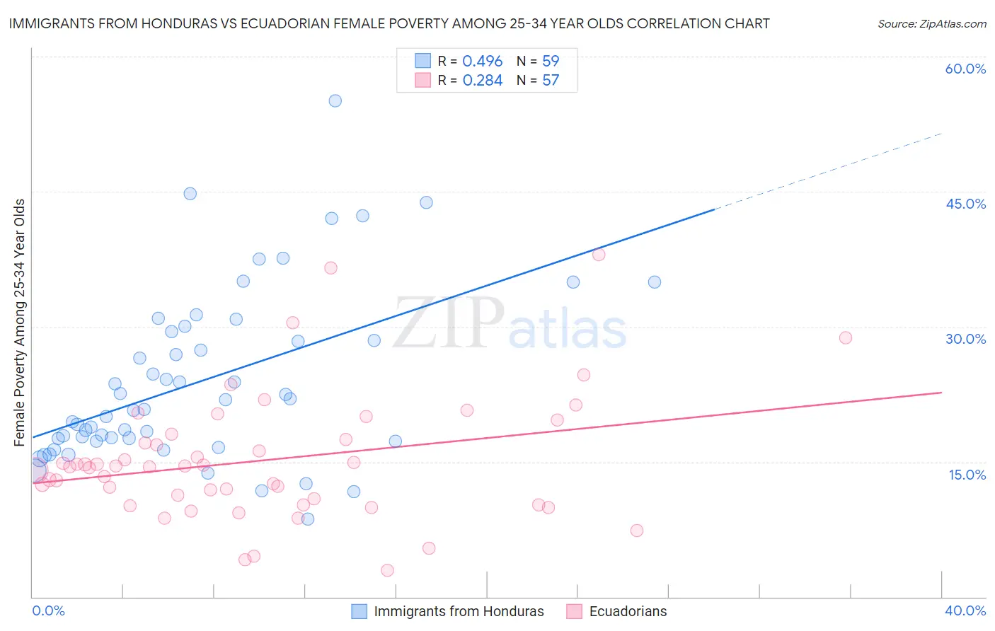 Immigrants from Honduras vs Ecuadorian Female Poverty Among 25-34 Year Olds