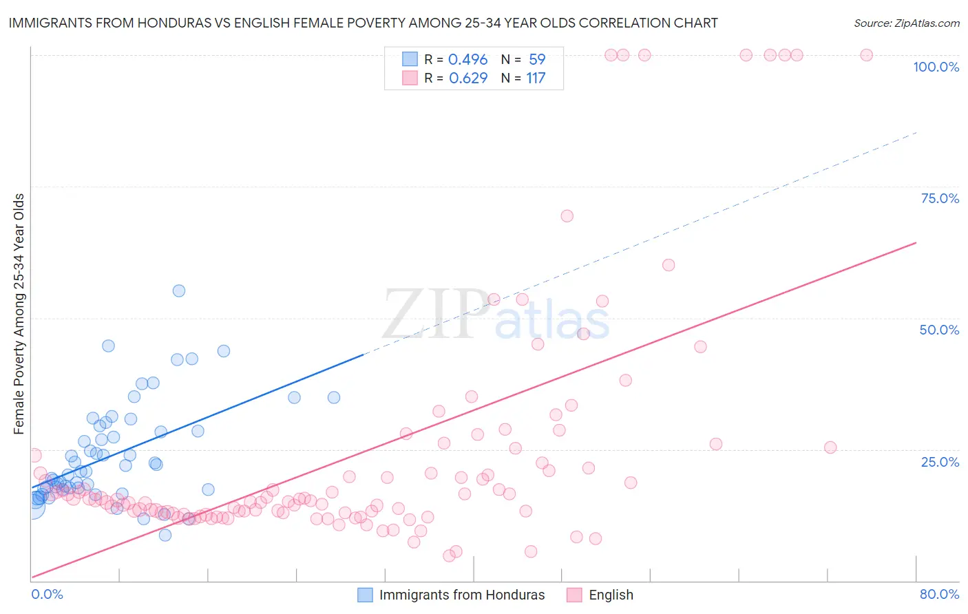 Immigrants from Honduras vs English Female Poverty Among 25-34 Year Olds