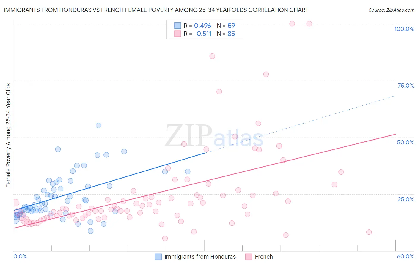 Immigrants from Honduras vs French Female Poverty Among 25-34 Year Olds