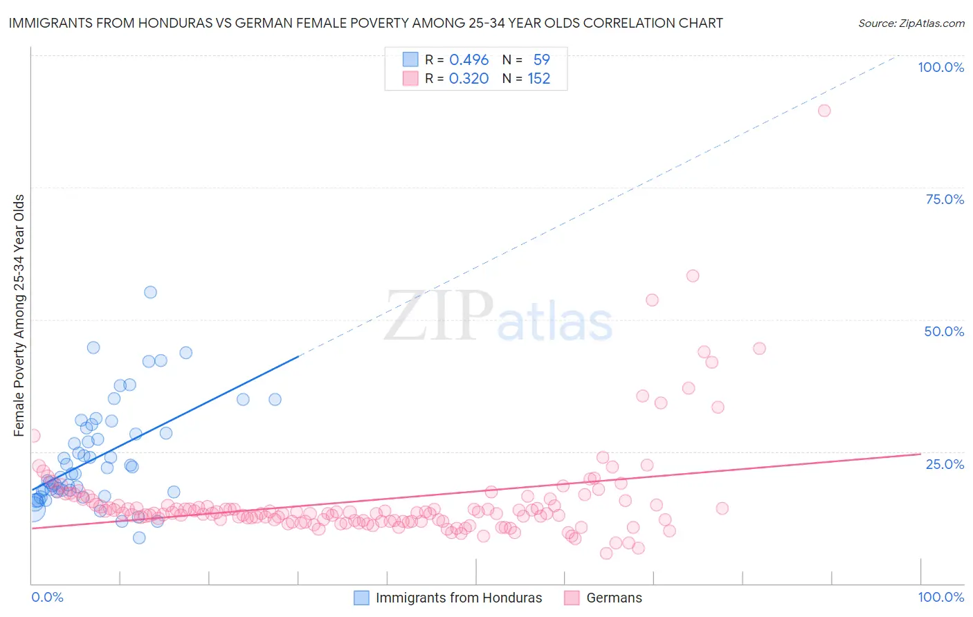 Immigrants from Honduras vs German Female Poverty Among 25-34 Year Olds