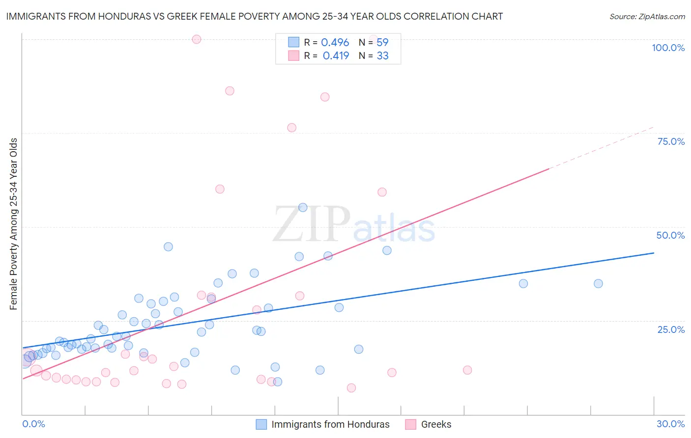 Immigrants from Honduras vs Greek Female Poverty Among 25-34 Year Olds
