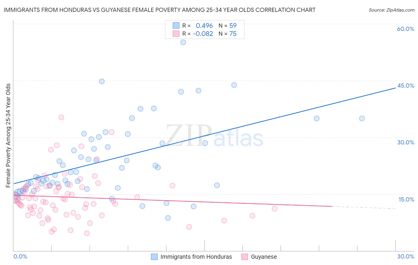 Immigrants from Honduras vs Guyanese Female Poverty Among 25-34 Year Olds