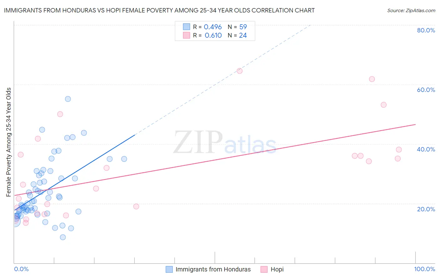 Immigrants from Honduras vs Hopi Female Poverty Among 25-34 Year Olds
