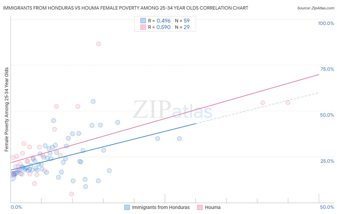 Immigrants from Honduras vs Houma Female Poverty Among 25-34 Year Olds