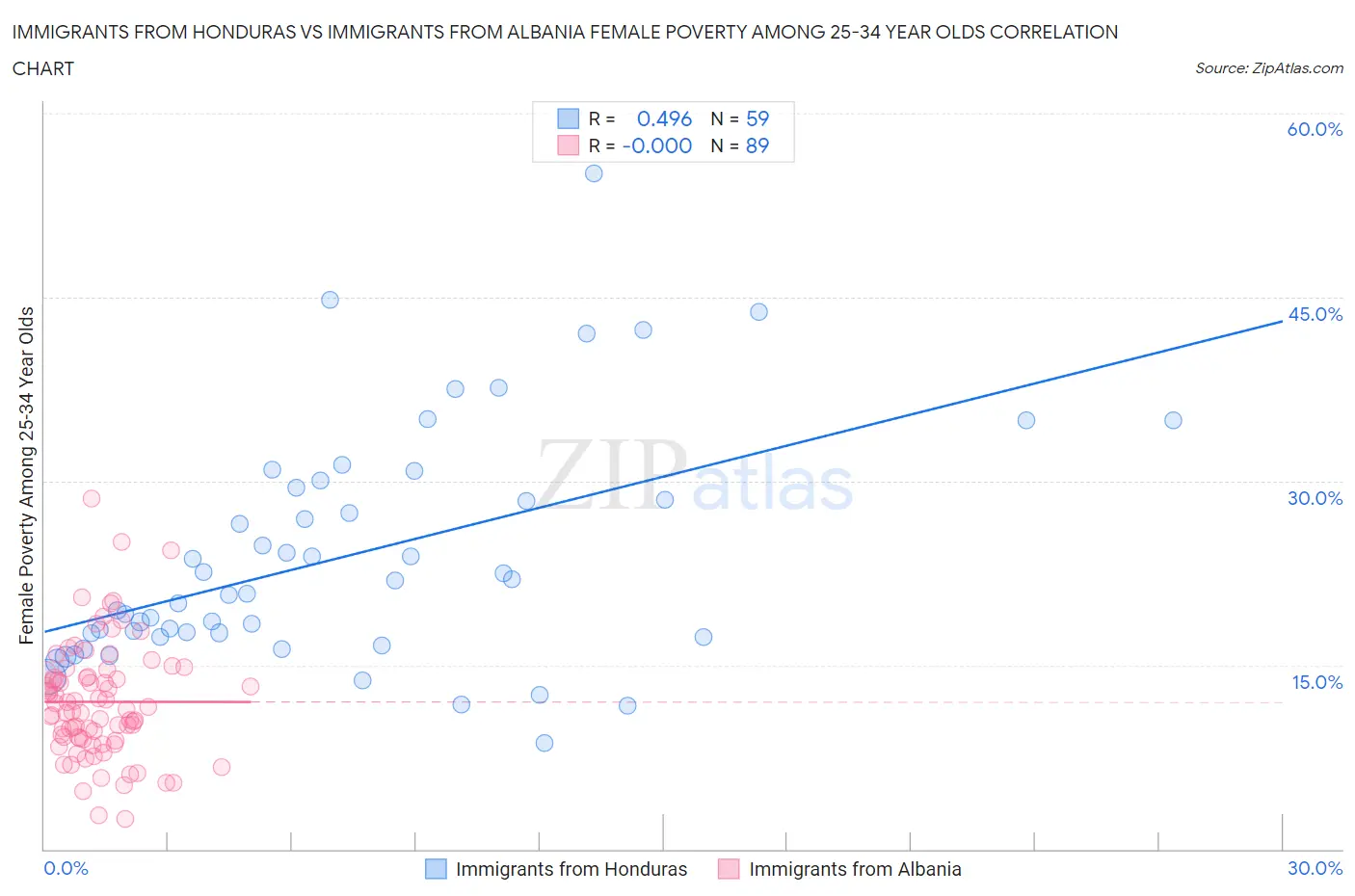 Immigrants from Honduras vs Immigrants from Albania Female Poverty Among 25-34 Year Olds