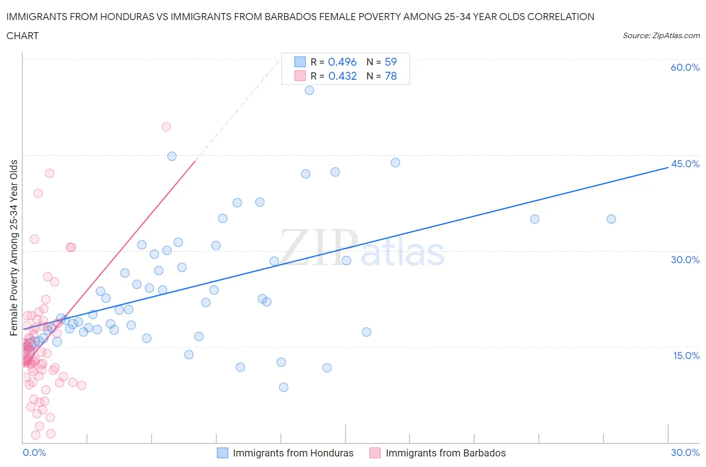 Immigrants from Honduras vs Immigrants from Barbados Female Poverty Among 25-34 Year Olds