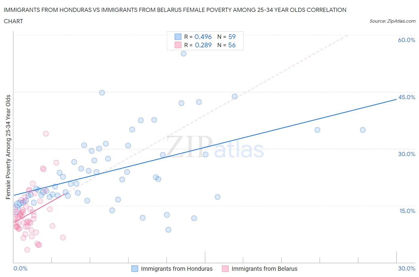 Immigrants from Honduras vs Immigrants from Belarus Female Poverty Among 25-34 Year Olds