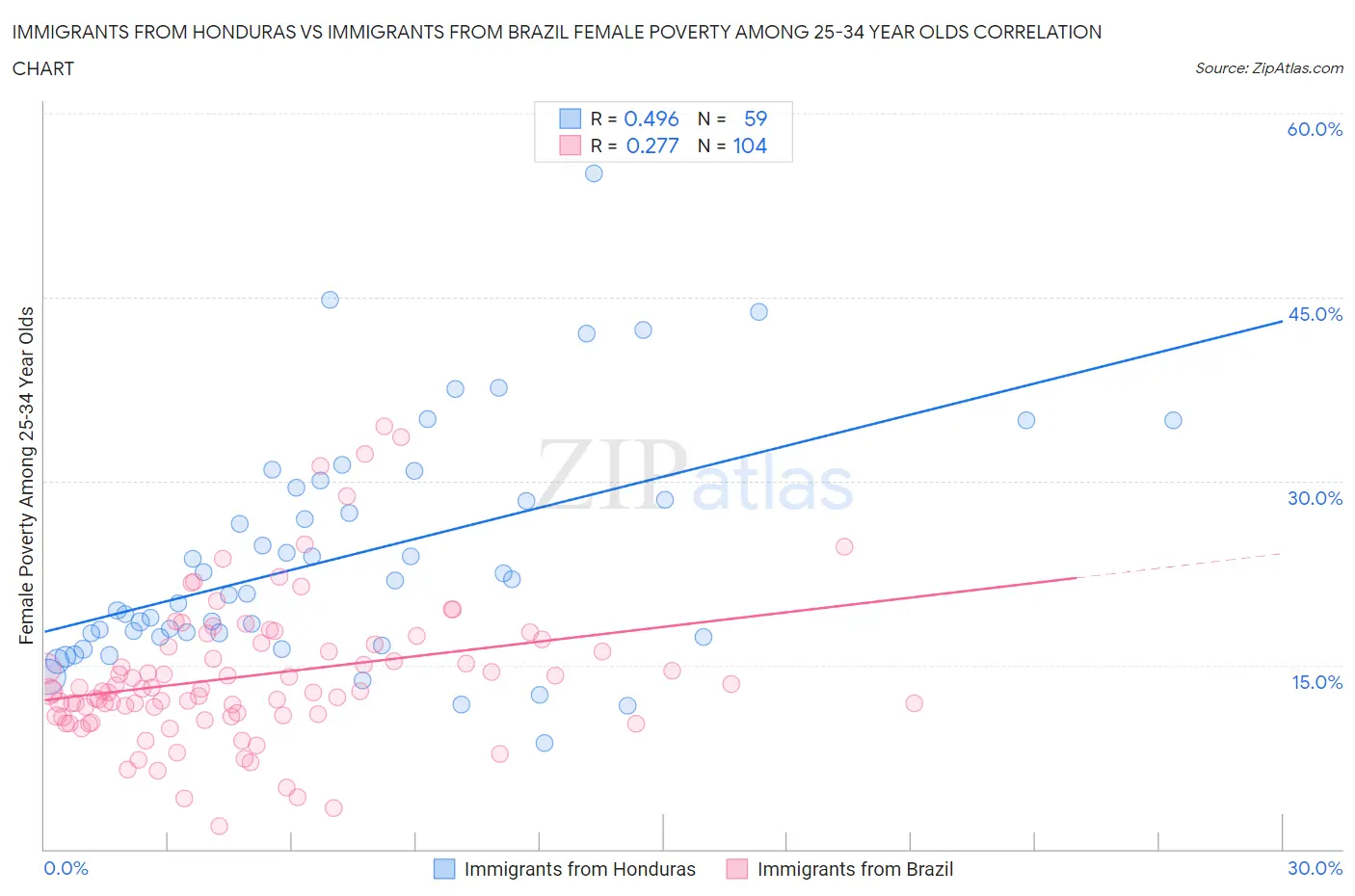Immigrants from Honduras vs Immigrants from Brazil Female Poverty Among 25-34 Year Olds