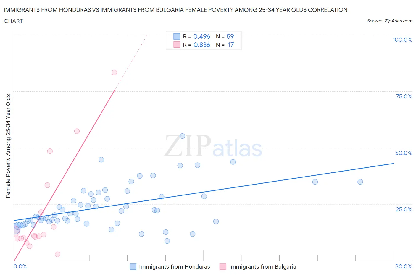 Immigrants from Honduras vs Immigrants from Bulgaria Female Poverty Among 25-34 Year Olds