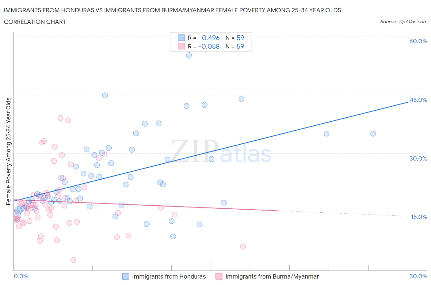 Immigrants from Honduras vs Immigrants from Burma/Myanmar Female Poverty Among 25-34 Year Olds