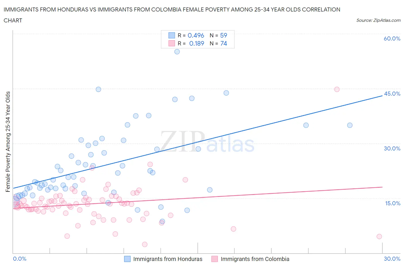 Immigrants from Honduras vs Immigrants from Colombia Female Poverty Among 25-34 Year Olds
