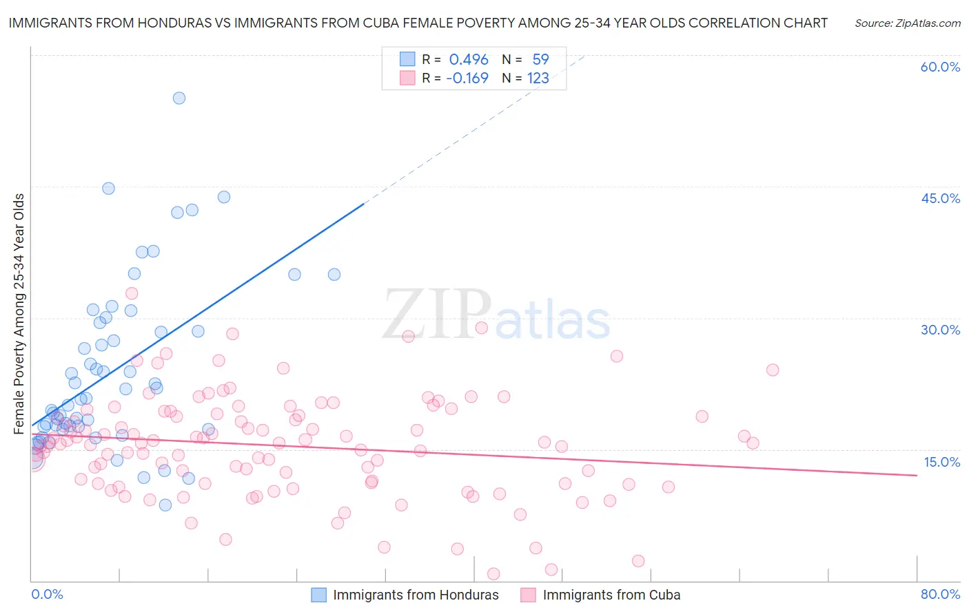 Immigrants from Honduras vs Immigrants from Cuba Female Poverty Among 25-34 Year Olds