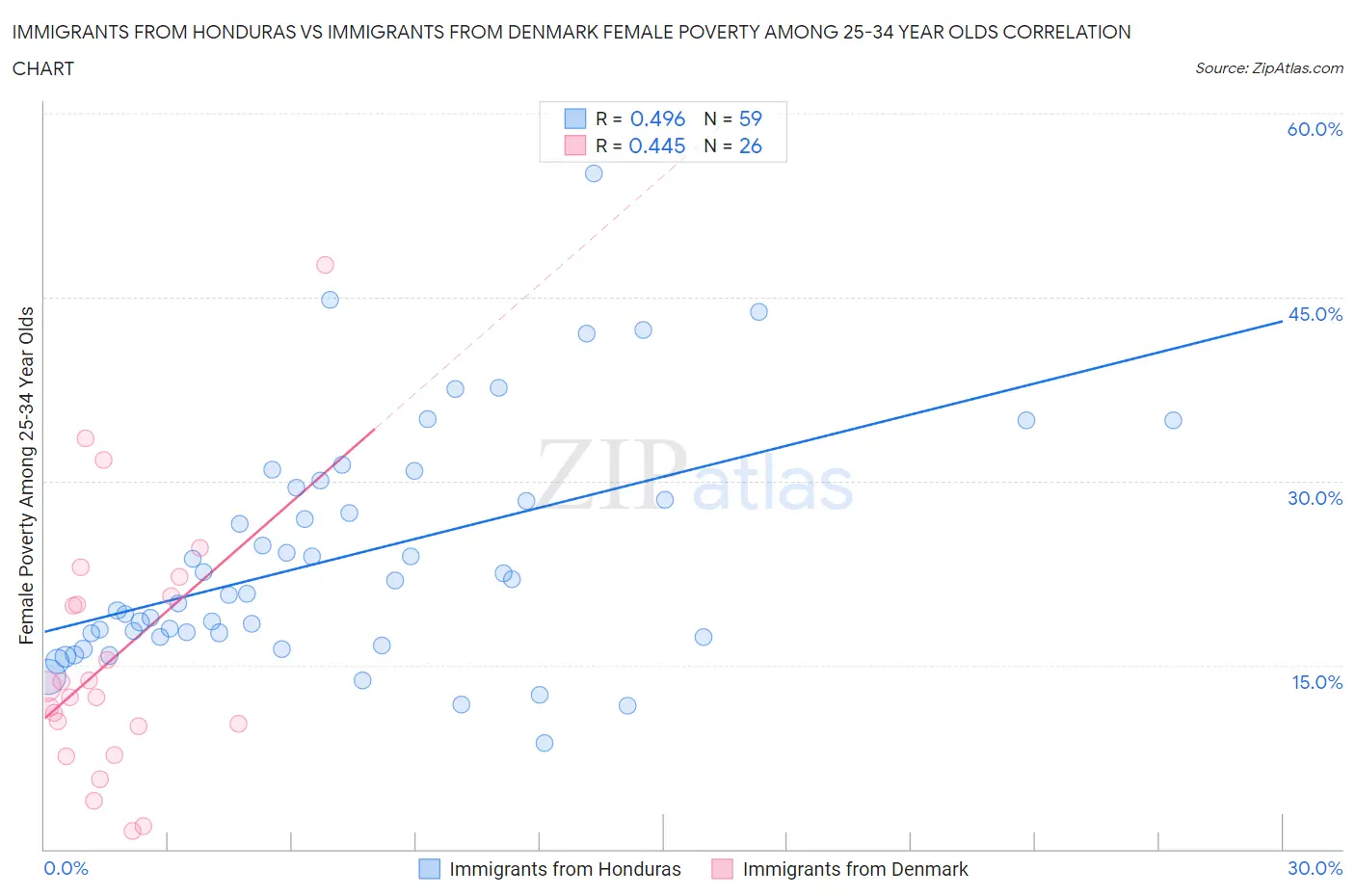 Immigrants from Honduras vs Immigrants from Denmark Female Poverty Among 25-34 Year Olds