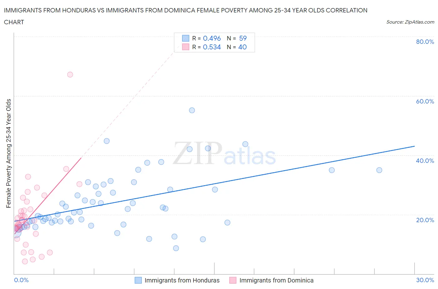 Immigrants from Honduras vs Immigrants from Dominica Female Poverty Among 25-34 Year Olds