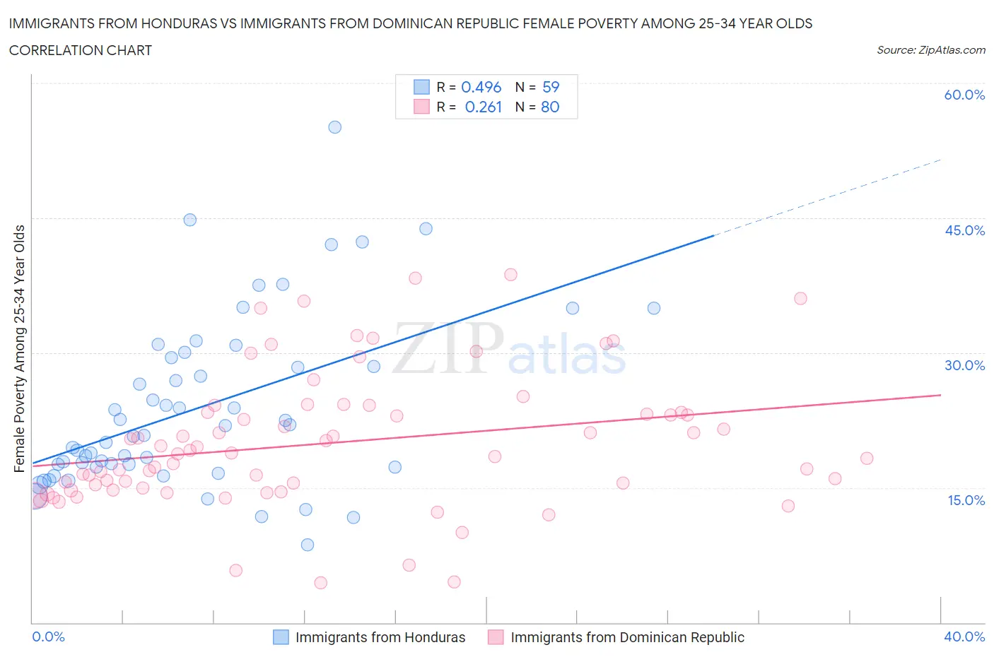 Immigrants from Honduras vs Immigrants from Dominican Republic Female Poverty Among 25-34 Year Olds