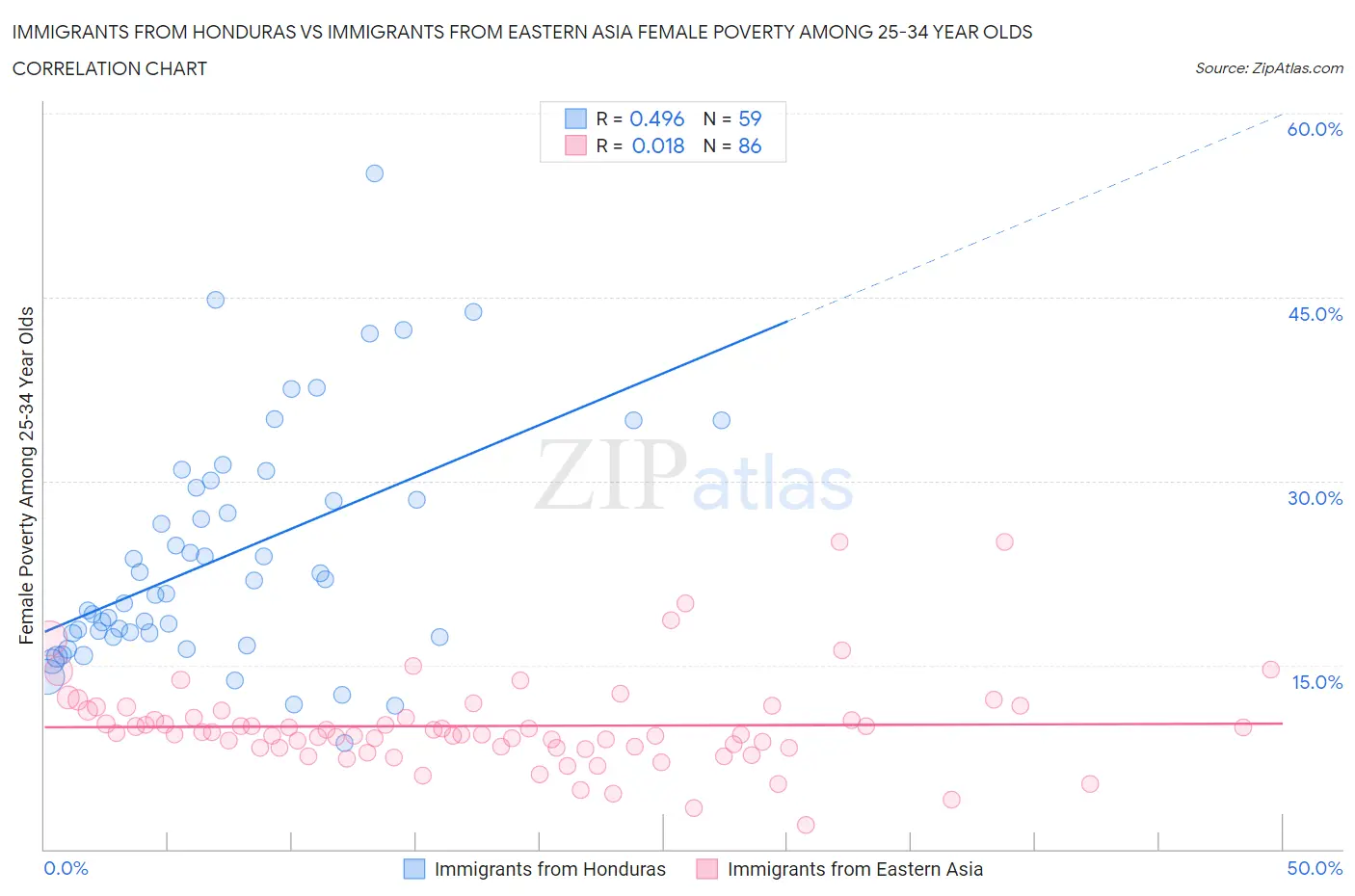 Immigrants from Honduras vs Immigrants from Eastern Asia Female Poverty Among 25-34 Year Olds