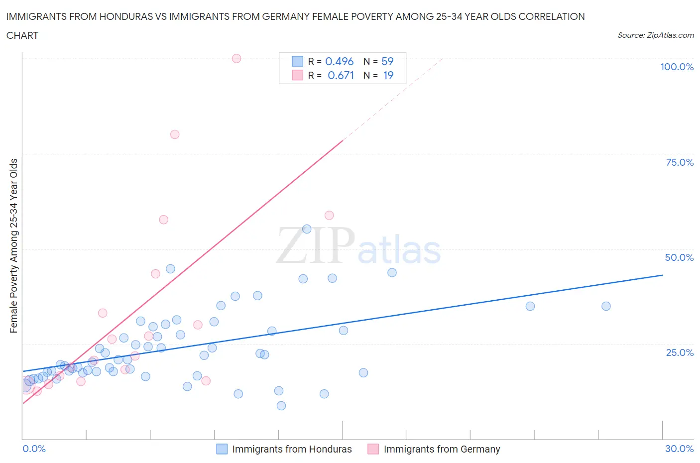 Immigrants from Honduras vs Immigrants from Germany Female Poverty Among 25-34 Year Olds